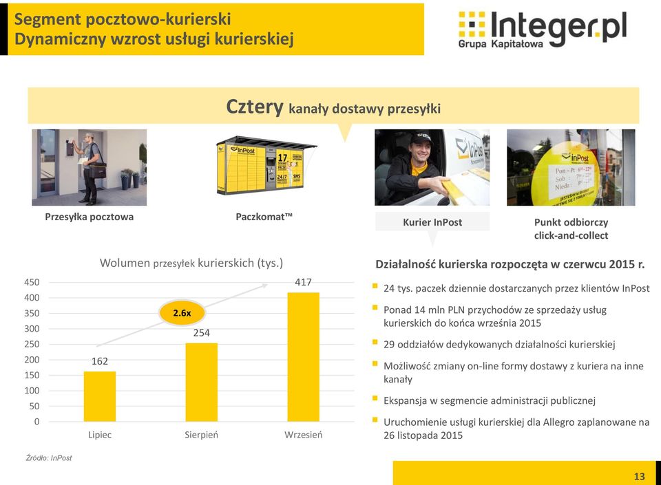 paczek dziennie dostarczanych przez klientów InPost Ponad 14 mln PLN przychodów ze sprzedaży usług kurierskich do końca września 2015 29 oddziałów dedykowanych działalności kurierskiej