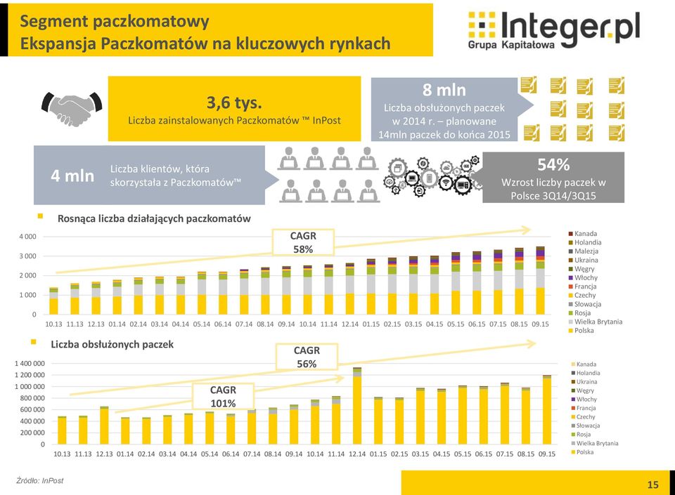 planowane 14mln paczek do końca 2015 54% Wzrost liczby paczek w Polsce 3Q14/3Q15 4 000 3 000 2 000 1 000 0 1 400 000 1 200 000 1 000 000 Rosnąca liczba działających paczkomatów CAGR 58% 10.13 11.