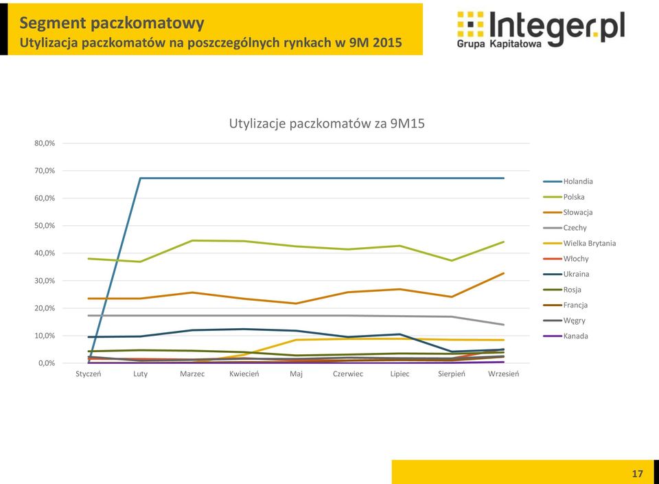 Holandia Polska Słowacja Czechy Wielka Brytania Włochy Ukraina Rosja Francja