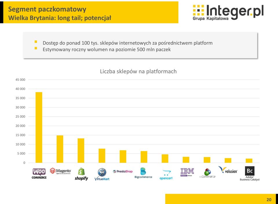 sklepów internetowych za pośrednictwem platform Estymowany roczny