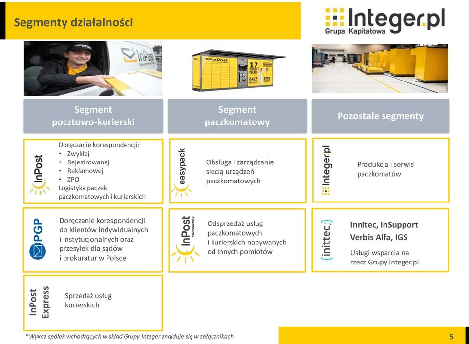 indywidualnych i instytucjonalnych oraz przesyłek dla sądów i prokuratur w Polsce Odsprzedaż usług paczkomatowych i kurierskich nabywanych od innych pomiotów Innitec,