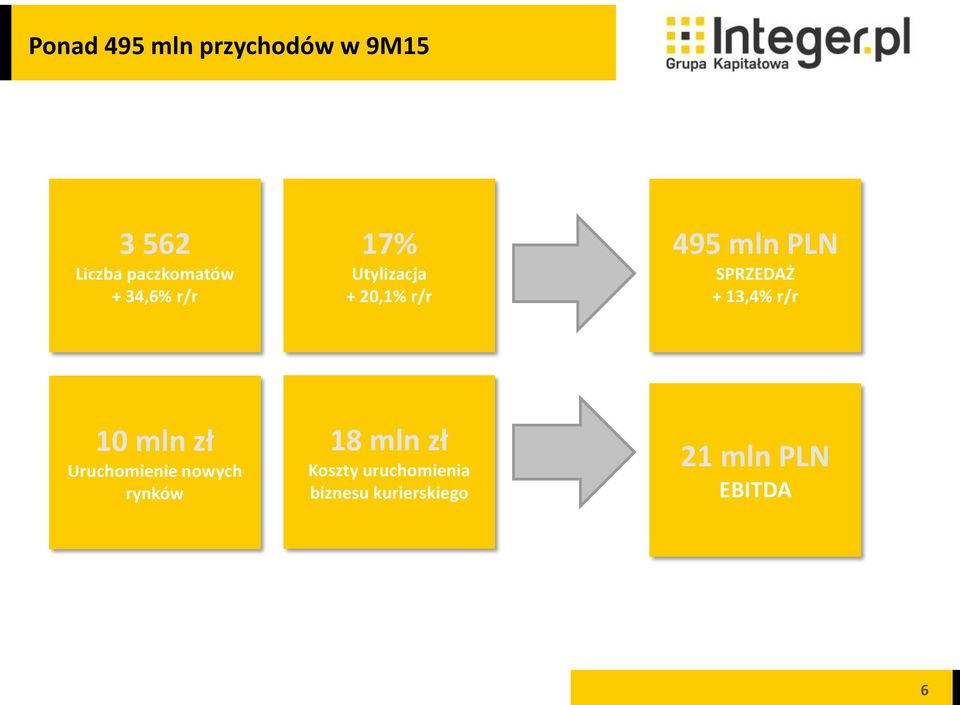 + 13,4% r/r 10 mln zł Uruchomienie nowych rynków 18 mln zł