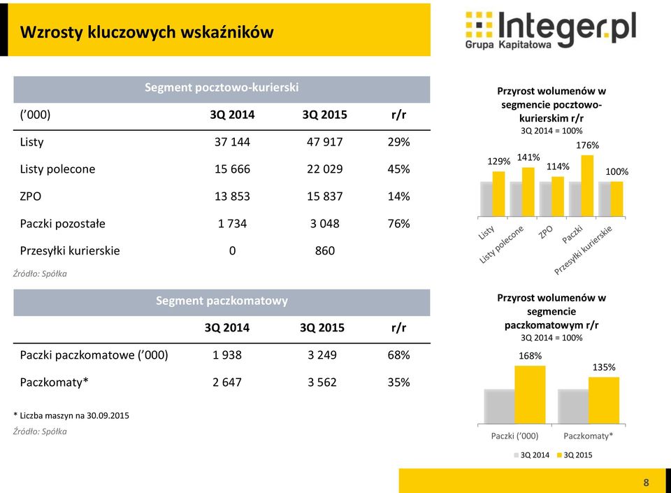 0 860 Źródło: Spółka 129% 141% 114% 100% Segment paczkomatowy 3Q 2014 3Q 2015 r/r Paczki paczkomatowe ( 000) 1 938 3 249 68% Paczkomaty* 2 647 3 562