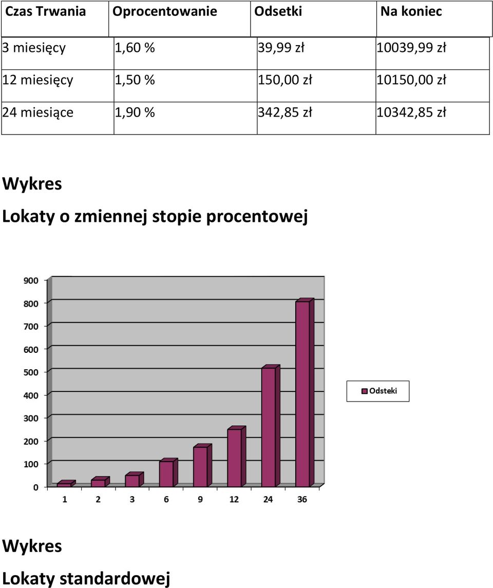 10150,00 zł 24 miesiące 1,90 % 342,85 zł 10342,85 zł Wykres