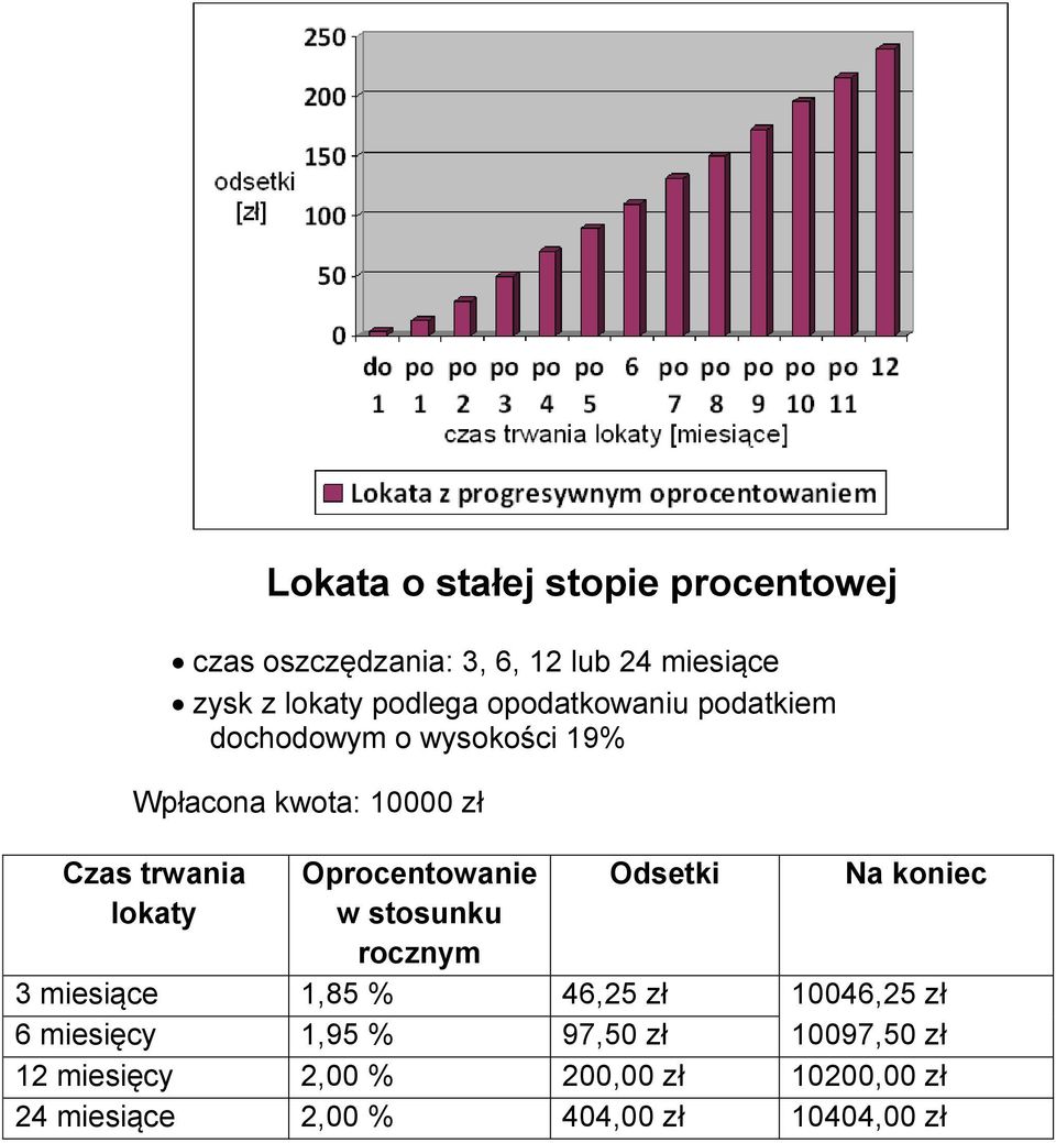 Oprocentowanie w stosunku rocznym Odsetki Na koniec 3 miesiące 1,85 % 46,25 zł 10046,25 zł 6 miesięcy