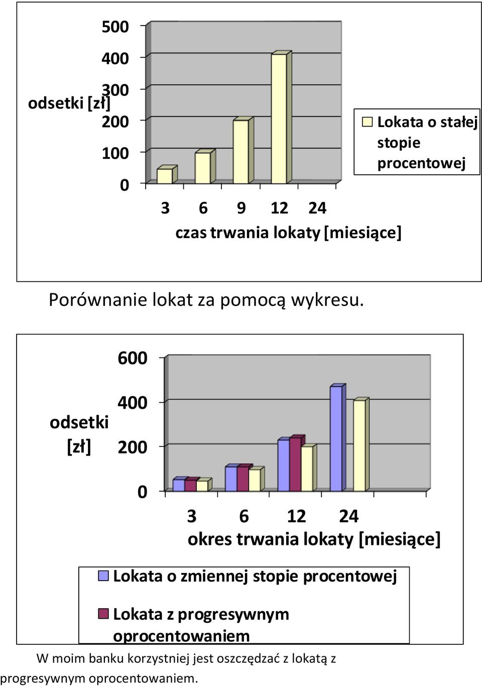 600 odsetki [zł] 400 200 0 3 6 12 24 okres trwania lokaty [miesiące] Lokata o zmiennej stopie