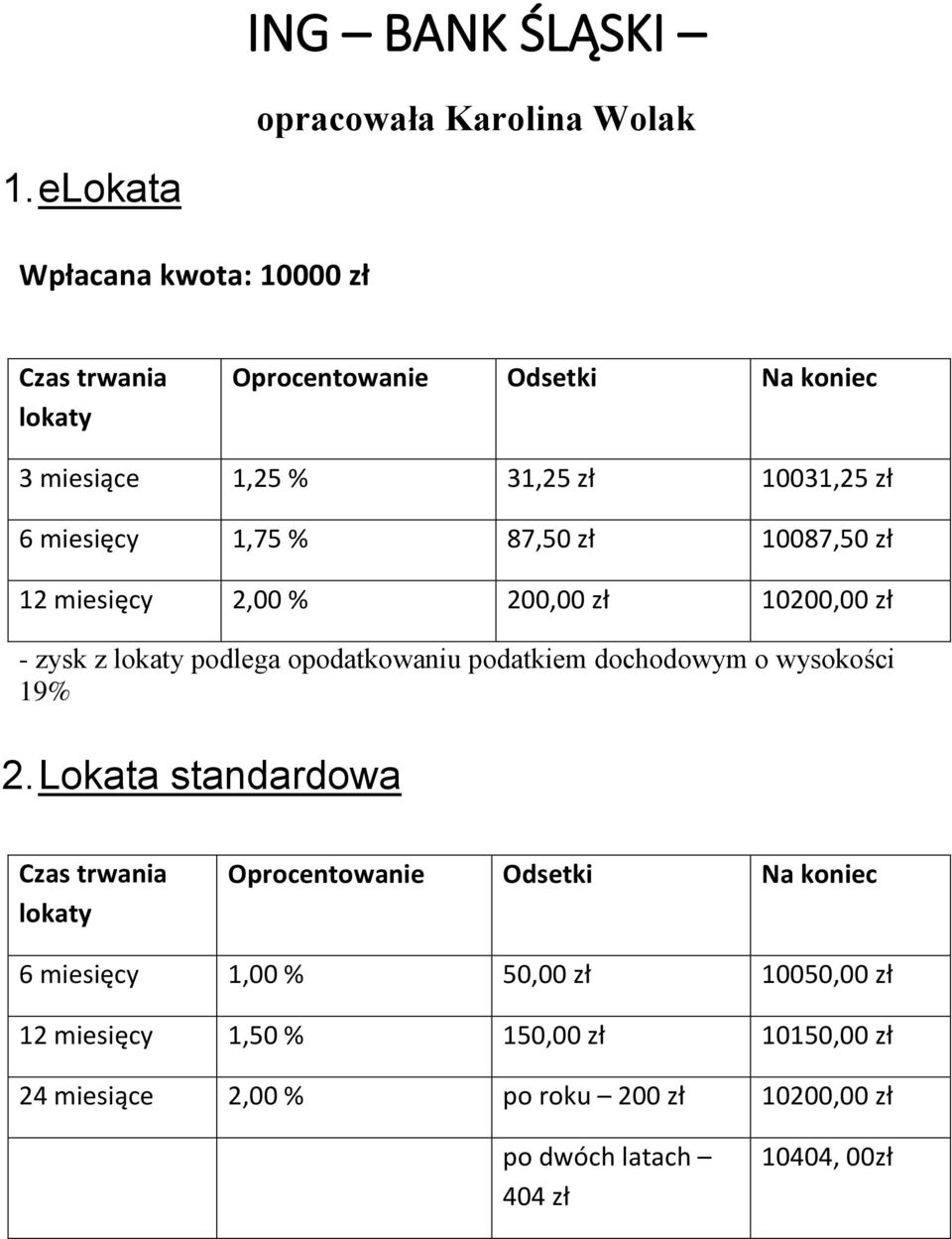 1,75 % 87,50 zł 10087,50 zł 12 miesięcy 2,00 % 200,00 zł 10200,00 zł - zysk z lokaty podlega opodatkowaniu podatkiem dochodowym o wysokości