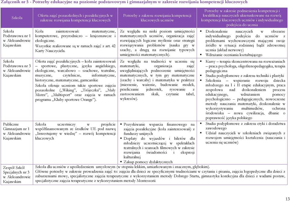 kompetencji kluczowych Koła zainteresowań: matematyczne, komputerowe, przyrodniczo krajoznawcze i ekologiczne. Wszystkie realizowane są w ramach zajęć z art. 42 Karty Nauczyciela.