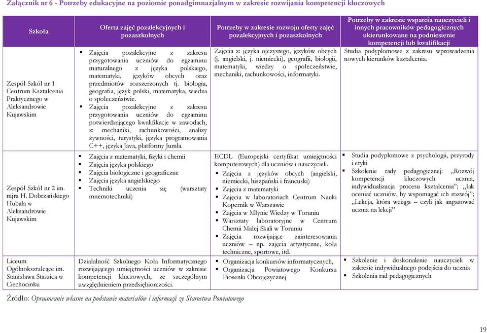 Stanisława Staszica w Ciechocinku Oferta zajęć pozalekcyjnych i pozaszkolnych Zajęcia pozalekcyjne z zakresu przygotowania uczniów do egzaminu maturalnego z języka polskiego, matematyki, języków