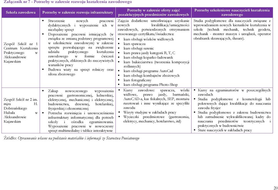 istniejących (w związku ze zmianą podstawy programowej w szkolnictwie zawodowym) w zakresie sprzętu pozwalającego na zwiększenie udziału praktycznego kształcenia zawodowego w formie ćwiczeń