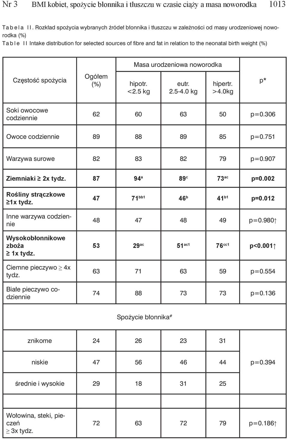 neonatal birth weight (%) Masa urodzeniowa noworodka Częstość spożycia Ogółem (%) hipotr. <2.5 kg eutr. 2.5-4.0 kg hipertr. >4.0kg p* Soki owocowe codziennie 62 60 63 50 p=0.