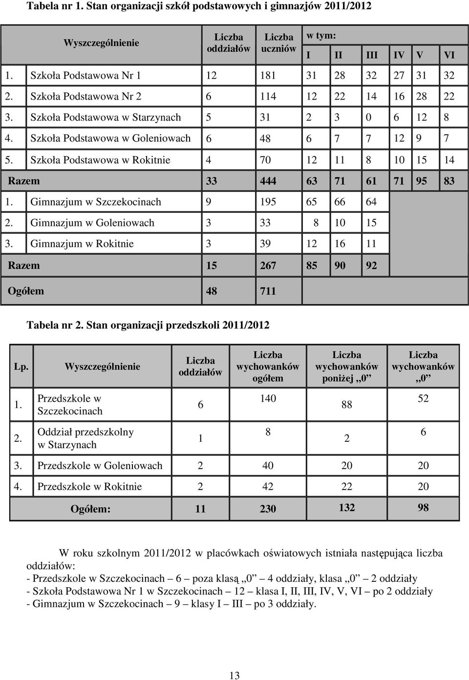 Szkoła Podstawowa w Rokitnie 4 70 12 11 8 10 15 14 Razem 33 444 63 71 61 71 95 83 1. Gimnazjum w Szczekocinach 9 195 65 66 64 2. Gimnazjum w Goleniowach 3 33 8 10 15 3.