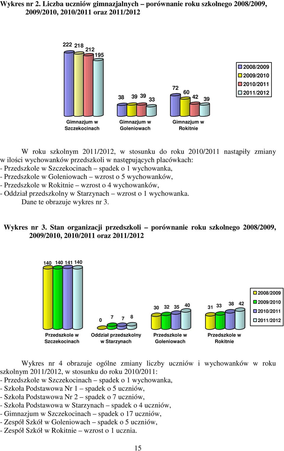 Szczekocinach Gimnazjum w Goleniowach Gimnazjum w Rokitnie W roku szkolnym 2011/2012, w stosunku do roku 2010/2011 nastąpiły zmiany w ilości wychowanków przedszkoli w następujących placówkach: -