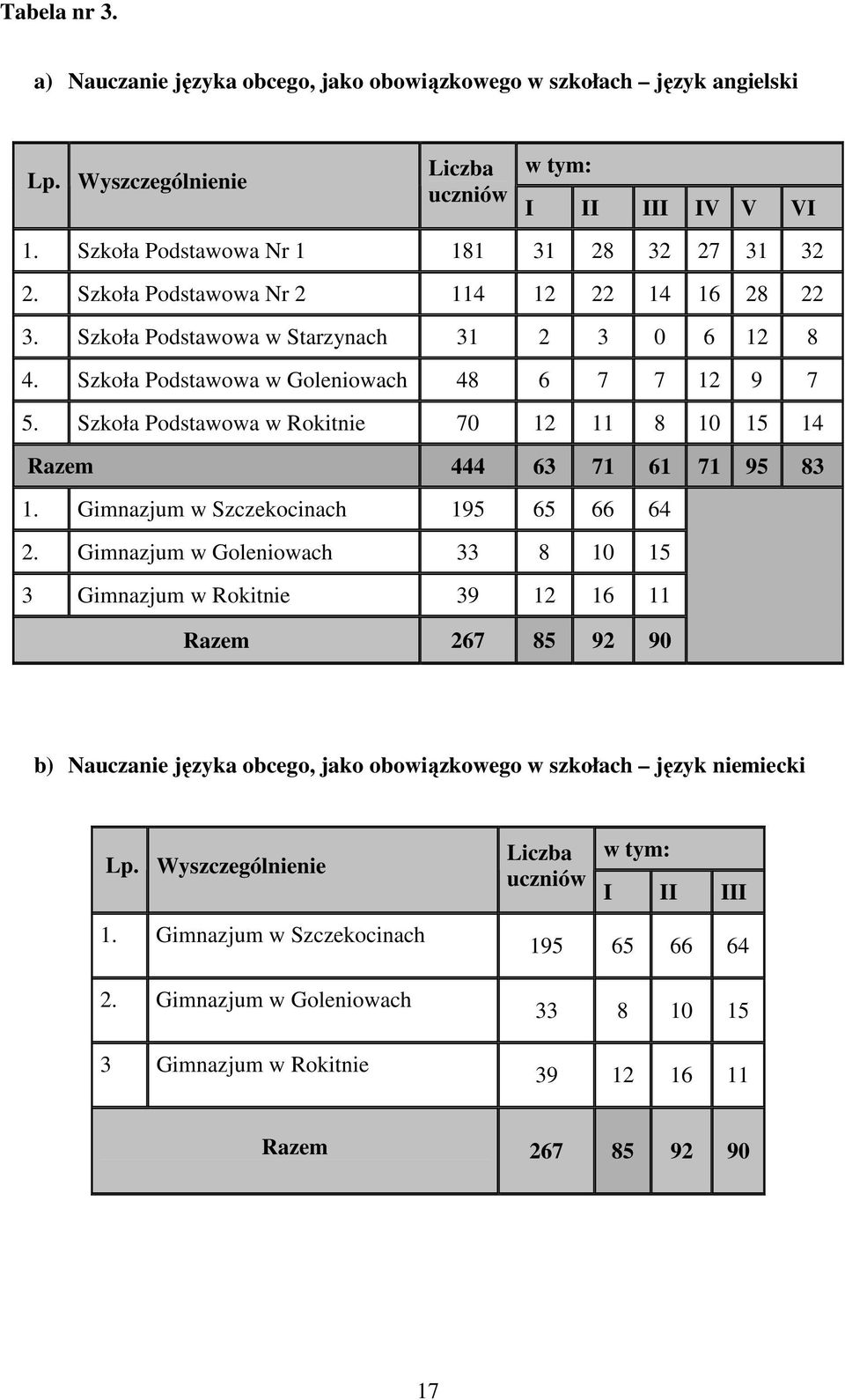 Szkoła Podstawowa w Rokitnie 70 12 11 8 10 15 14 Razem 444 63 71 61 71 95 83 1. Gimnazjum w Szczekocinach 195 65 66 64 2.