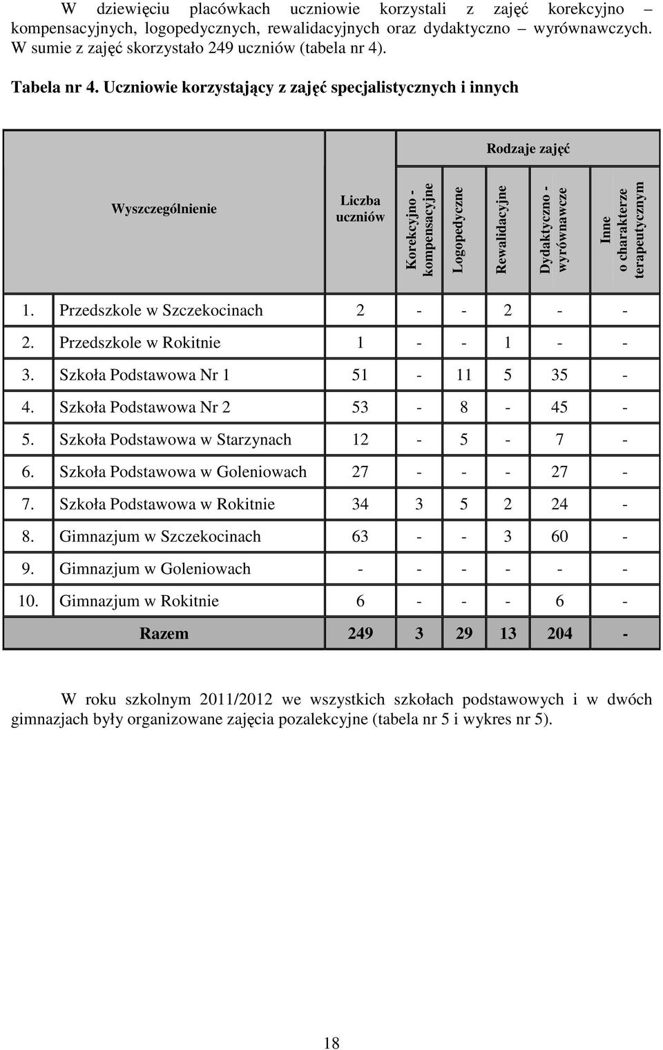 Uczniowie korzystający z zajęć specjalistycznych i innych Rodzaje zajęć Wyszczególnienie Liczba uczniów Korekcyjno - kompensacyjne Logopedyczne Rewalidacyjne Dydaktyczno - wyrównawcze Inne o