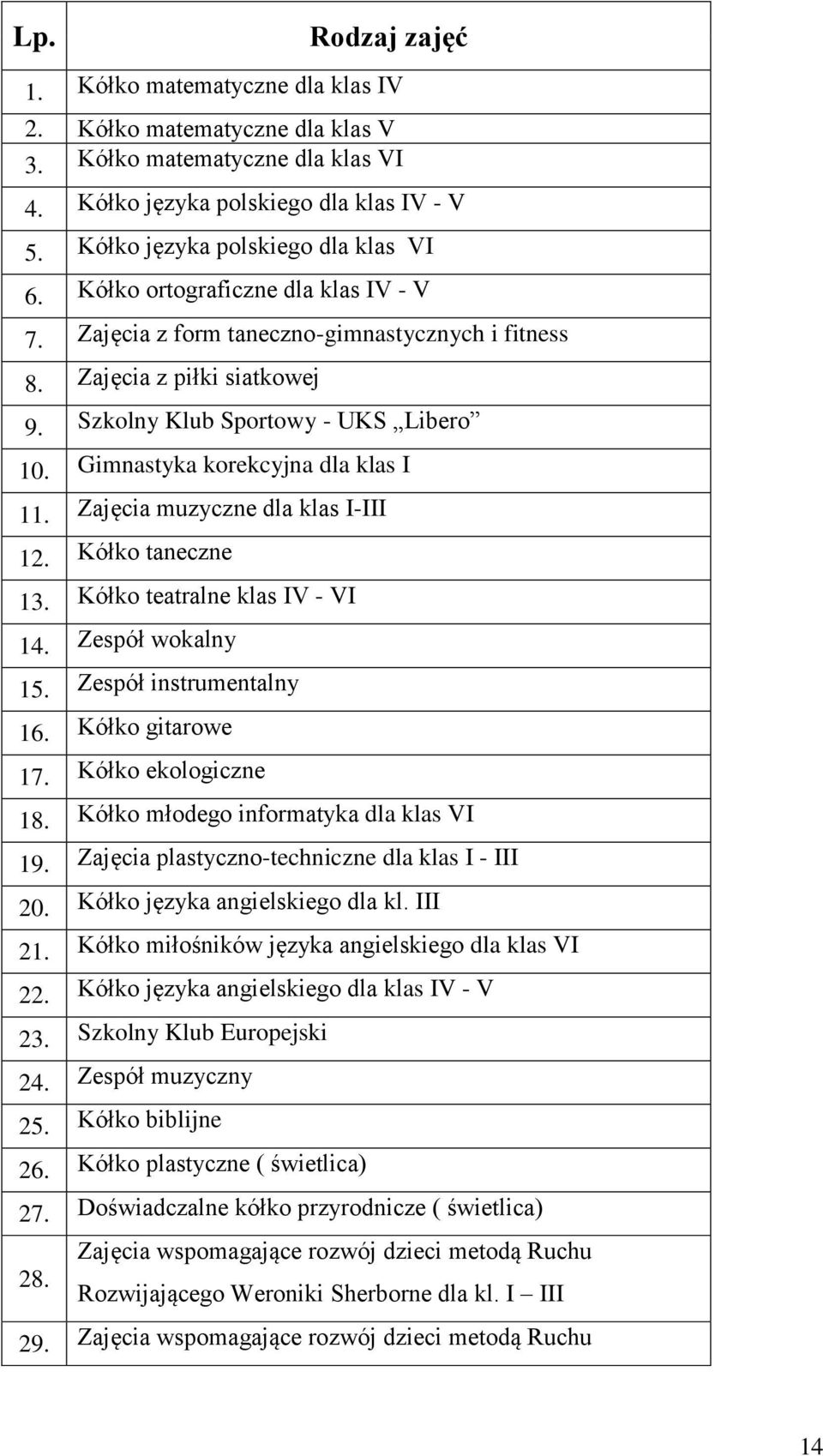 Zajęcia muzyczne dla klas I-III 12. Kółko taneczne 13. Kółko teatralne klas IV - VI 14. Zespół wokalny 15. Zespół instrumentalny 16. Kółko gitarowe 17. Kółko ekologiczne 18.