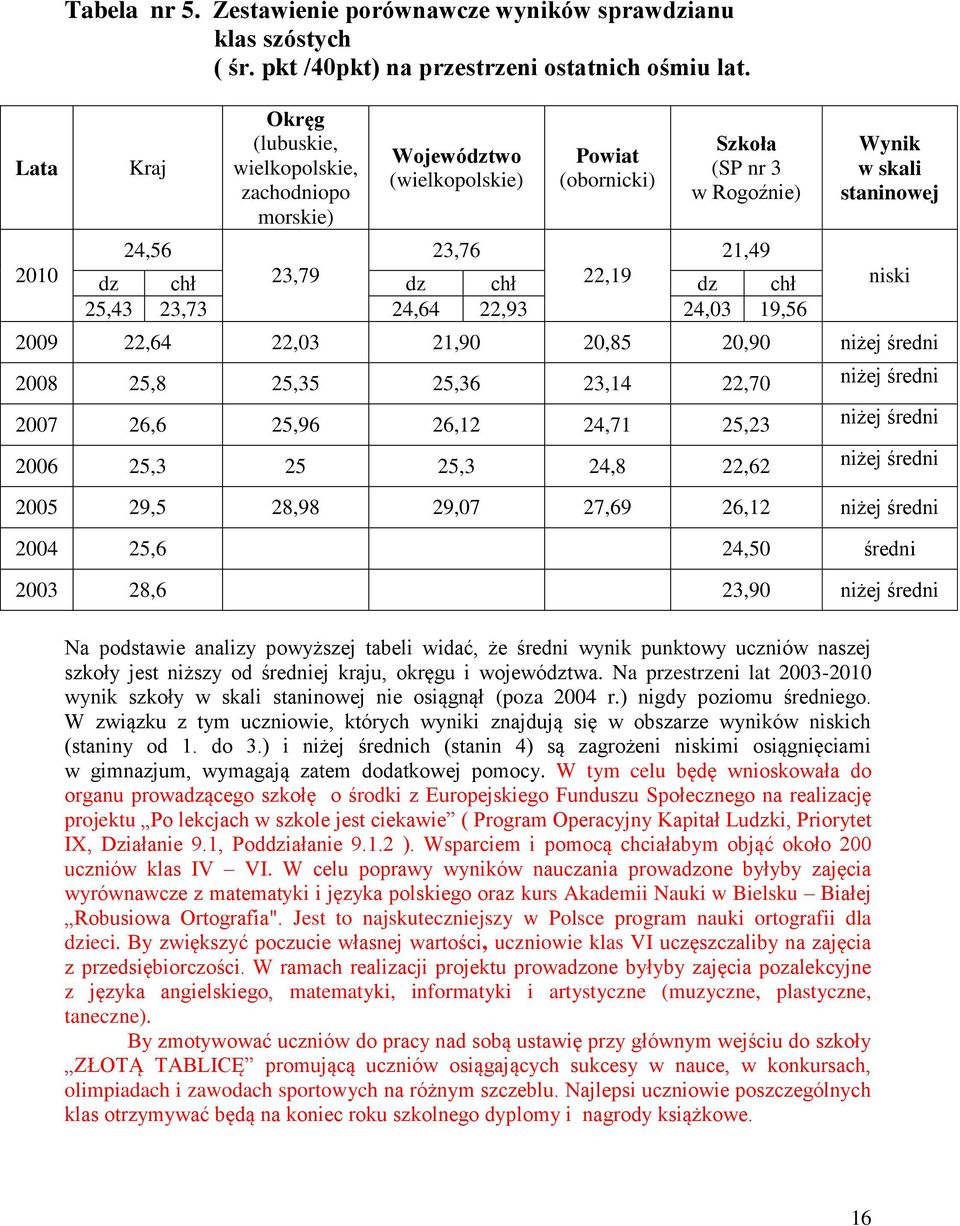 24,64 22,93 24,03 19,56 Wynik w skali staninowej 2009 22,64 22,03 21,90 20,85 20,90 niżej średni 2008 25,8 25,35 25,36 23,14 22,70 niżej średni 2007 26,6 25,96 26,12 24,71 25,23 niżej średni 2006