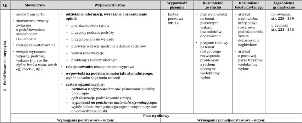 ) udzielanie informacji, wyrażanie i uzasadnianie podróże dookoła świata przygody podczas podróży przygotowania do wyjazdu pierwsze wakacje spędzone z dala od rodziców wymarzone wakacje problemy z