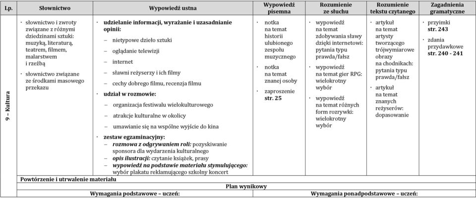 festiwalu wielokulturowego atrakcje kulturalne w okolicy umawianie się na wspólne wyjście do kina zestaw egzaminacyjny: rozmowa z odgrywaniem roli: pozyskiwanie sponsora dla wydarzenia kulturalnego