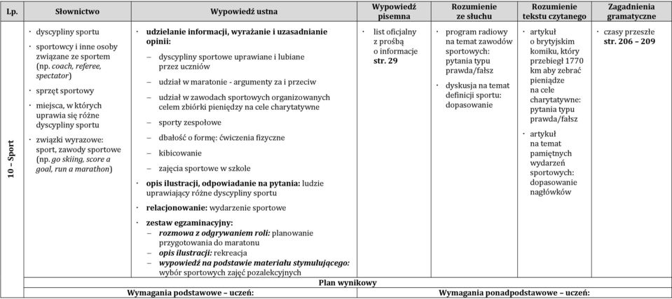 go skiing, score a goal, run a marathon) udzielanie informacji, wyrażanie i uzasadnianie dyscypliny sportowe uprawiane i lubiane przez uczniów udział w maratonie - argumenty za i przeciw udział w