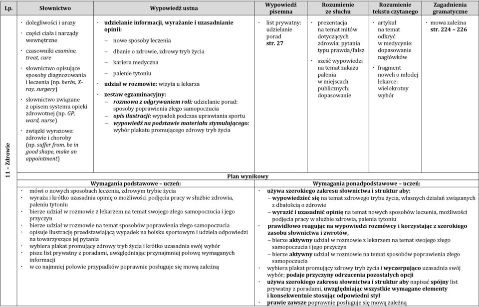 suffer from, be in good shape, make an appointment) udzielanie informacji, wyrażanie i uzasadnianie nowe sposoby leczenia dbanie o zdrowie, zdrowy tryb życia kariera medyczna palenie tytoniu udział w