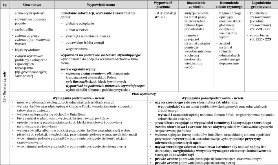 greenhouse effect, solar power) udzielanie informacji, wyrażanie i uzasadnianie globalne ocieplenie klimat w Polsce zwierzęta w służbie człowieka odnawialne źródła energii wegetarianizm wypowiedź na