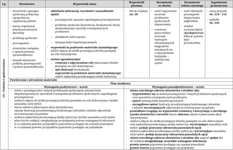 sposoby zapobiegania przestępstwom problemy społeczne (bezrobocie, bezdomność, bieda, dyskryminacja) i sposoby rozwiązania tych problemów działalność dobroczynna sytuacja ludzi niepełnosprawnych