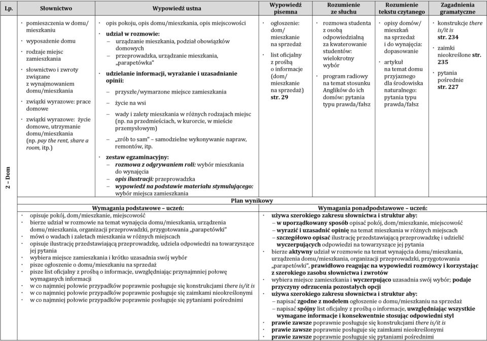 ) opis pokoju, opis domu/mieszkania, opis miejscowości udział w rozmowie: urządzanie mieszkania, podział obowiązków domowych przeprowadzka, urządzanie mieszkania, parapetówka udzielanie informacji,