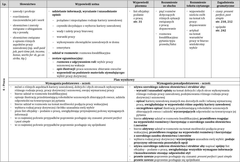 ) udzielanie informacji, wyrażanie i uzasadnianie pożądane i niepożądane rodzaje kariery zawodowej czynniki decydujące o wyborze kariery zawodowej wady i zalety pracy biurowej warunki pracy