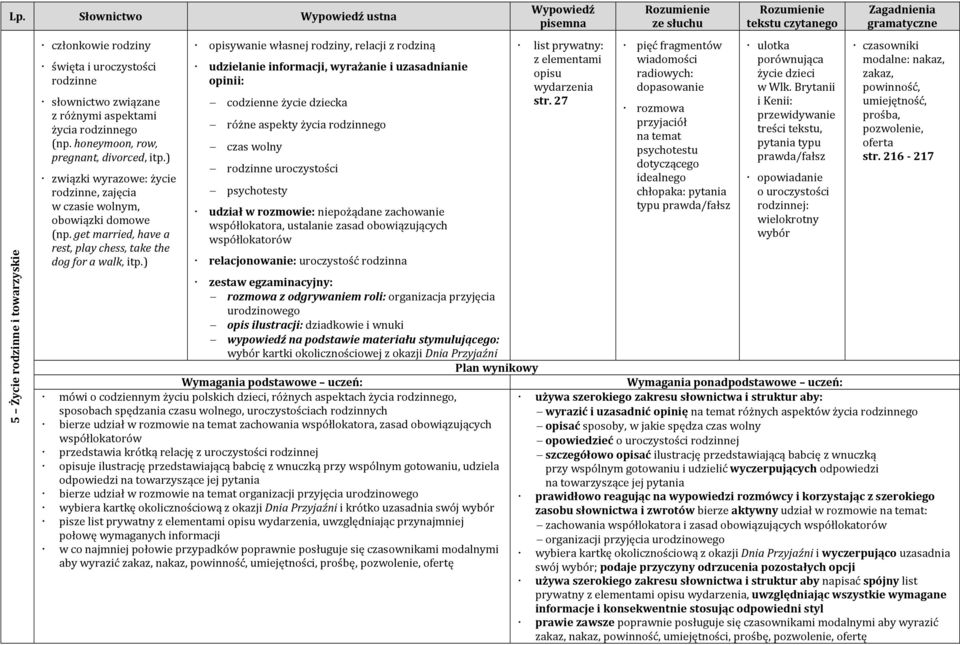 ) opisywanie własnej rodziny, relacji z rodziną udzielanie informacji, wyrażanie i uzasadnianie codzienne życie dziecka różne aspekty życia rodzinnego czas wolny rodzinne uroczystości psychotesty