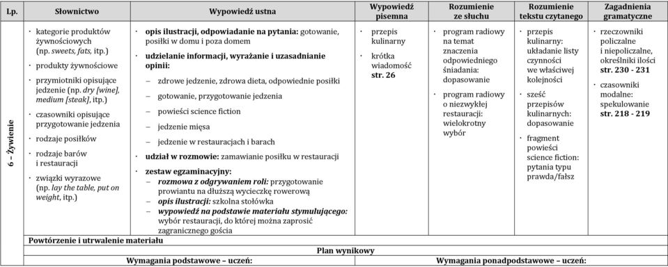 ) Powtórzenie i utrwalenie materiału opis ilustracji, odpowiadanie na pytania: gotowanie, posiłki w domu i poza domem udzielanie informacji, wyrażanie i uzasadnianie zdrowe jedzenie, zdrowa dieta,