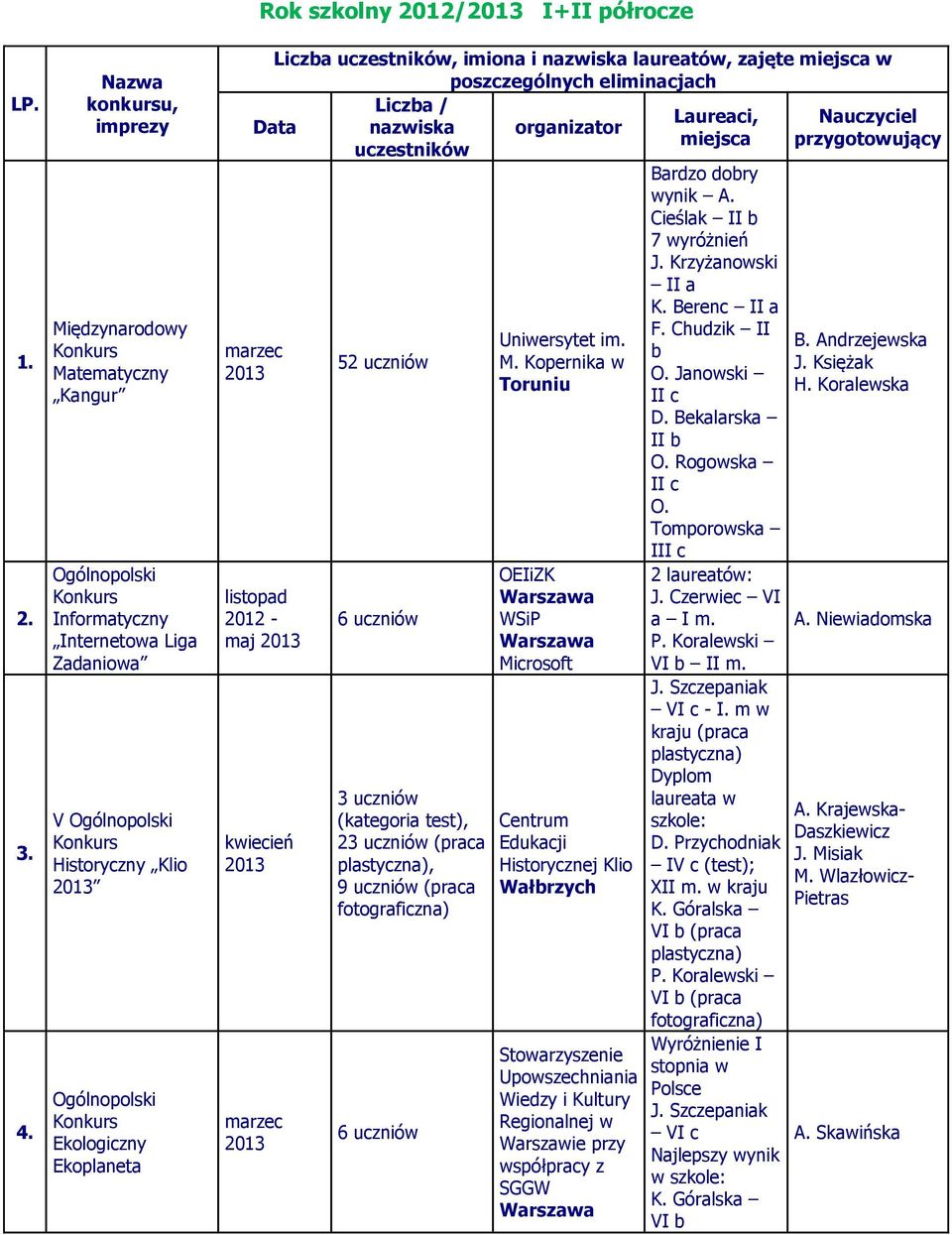 Liczb uczestników, imion i nzwisk luretów, zjęte miejsc w poszczególnych elimincjch Liczb / Lureci, Nuczyciel Dt nzwisk orgniztor miejsc przygotowujący uczestników mrzec listopd - mj kwiecień mrzec