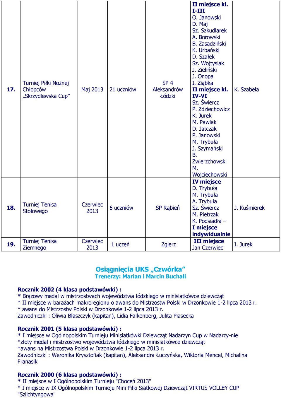 Szymński B. Zwierzchowski M. Wojciechowski IV D. Trybuł M. Trybuł A. Trybuł Sz. Świercz M. Pietrzk K. Podsidł I indywidulnie III Jn Czerwiec K. Szbel J.