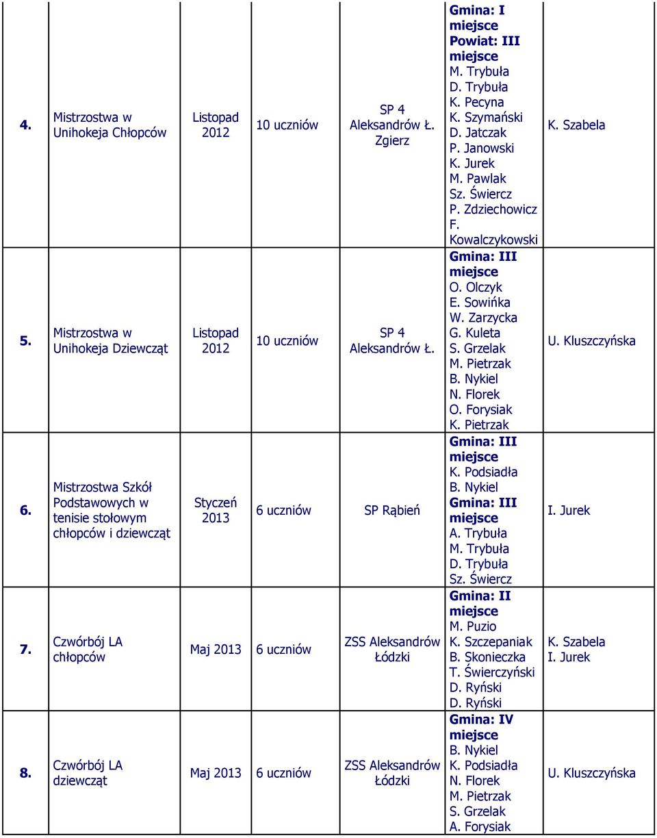 Mj Mj Ł. Zgierz Ł. 6 uczniów SP Rąbień 6 uczniów 6 uczniów ZSS ZSS Gmin: I Powit: III M. Trybuł D. Trybuł K. Pecyn K. Szymński D. Jtczk P. Jnowski K. Jurek M. Pwlk Sz. Świercz P. Zdziechowicz F.
