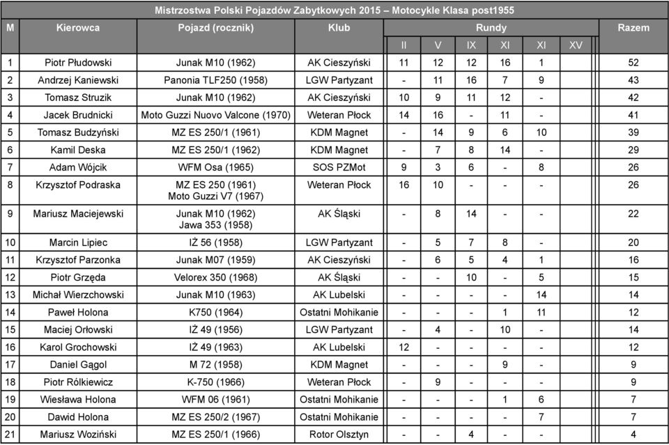 16-11 - 41 5 Tomasz Budzyński MZ ES 250/1 (1961) KDM Magnet - 14 9 6 10 39 6 Kamil Deska MZ ES 250/1 (1962) KDM Magnet - 7 8 14-29 7 Adam Wójcik WFM Osa (1965) SOS PZMot 9 3 6-8 26 8 Krzysztof