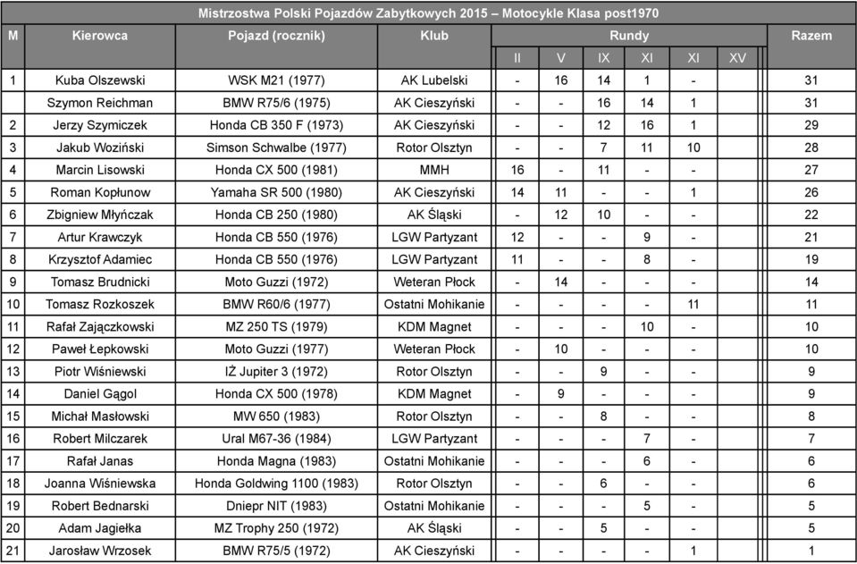 Marcin Lisowski Honda CX 500 (1981) MMH 16-11 - - 27 5 Roman Kopłunow Yamaha SR 500 (1980) AK Cieszyński 14 11 - - 1 26 6 Zbigniew Młyńczak Honda CB 250 (1980) AK Śląski - 12 10 - - 22 7 Artur