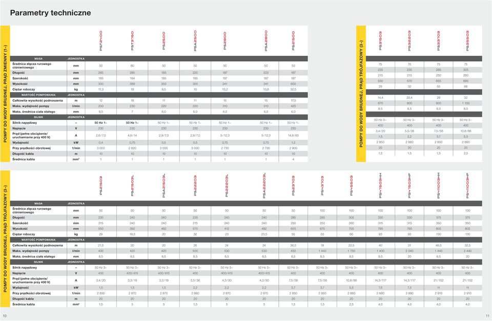 wydajność pompy l/min 200 230 220 220 310 310 420 Maks.