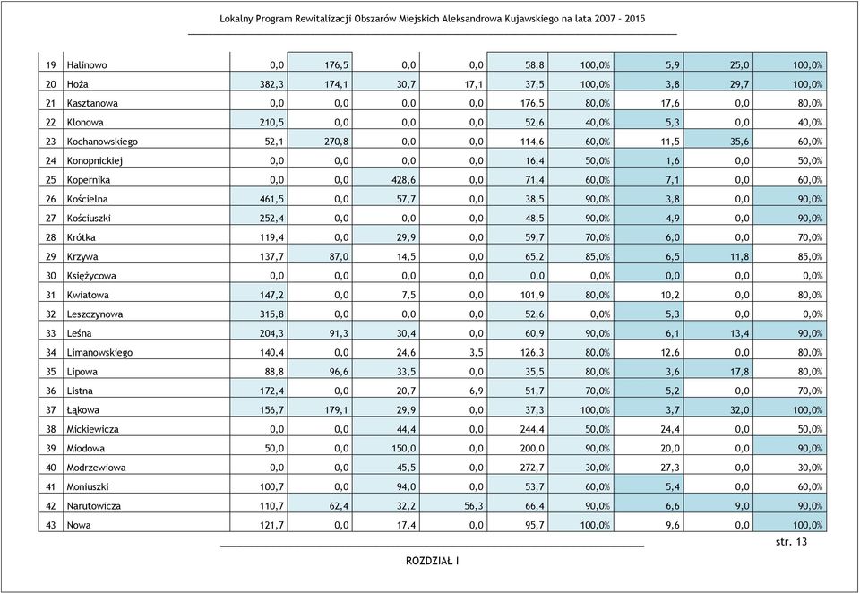 0,0 60,0% 26 Kościelna 461,5 0,0 57,7 0,0 38,5 90,0% 3,8 0,0 90,0% 27 Kościuszki 252,4 0,0 0,0 0,0 48,5 90,0% 4,9 0,0 90,0% 28 Krótka 119,4 0,0 29,9 0,0 59,7 70,0% 6,0 0,0 70,0% 29 Krzywa 137,7 87,0