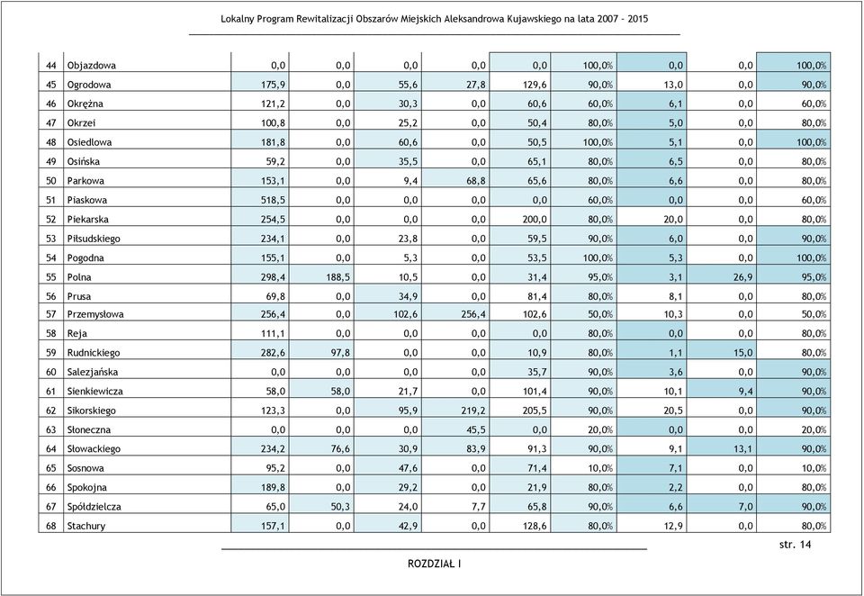 Piaskowa 518,5 0,0 0,0 0,0 0,0 60,0% 0,0 0,0 60,0% 52 Piekarska 254,5 0,0 0,0 0,0 200,0 80,0% 20,0 0,0 80,0% 53 Piłsudskiego 234,1 0,0 23,8 0,0 59,5 90,0% 6,0 0,0 90,0% 54 Pogodna 155,1 0,0 5,3 0,0