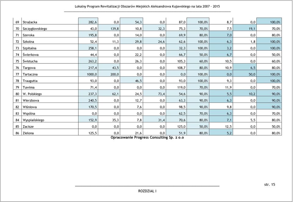 10,5 0,0 60,0% 76 Targowa 217,4 43,5 0,0 0,0 108,7 80,0% 10,9 6,5 80,0% 77 Tartaczna 1000,0 200,0 0,0 0,0 0,0 100,0% 0,0 50,0 100,0% 78 Traugutta 93,0 0,0 46,5 0,0 93,0 100,0% 9,3 0,0 100,0% 79