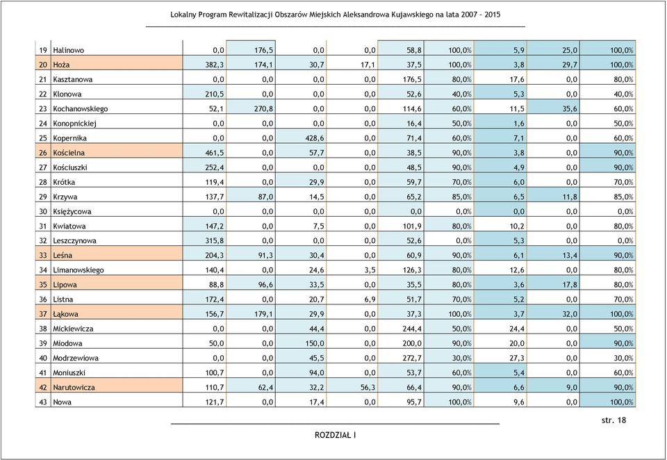 0,0 60,0% 26 Kościelna 461,5 0,0 57,7 0,0 38,5 90,0% 3,8 0,0 90,0% 27 Kościuszki 252,4 0,0 0,0 0,0 48,5 90,0% 4,9 0,0 90,0% 28 Krótka 119,4 0,0 29,9 0,0 59,7 70,0% 6,0 0,0 70,0% 29 Krzywa 137,7 87,0