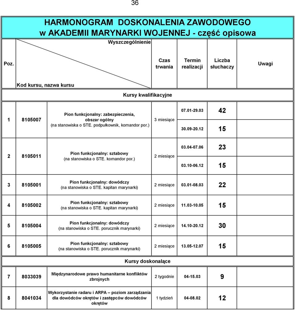 12 15 3 8105001 Pion funkcjonalny: dowódczy (na stanowiska o STE. kapitan marynarki) 2 miesiące 03.01-08.03 22 4 8105002 Pion funkcjonalny: sztabowy (na stanowiska o STE.