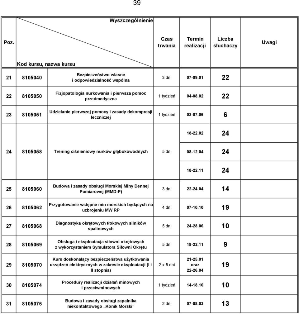 11 24 25 8105060 Budowa i zasady obsługi Morskiej Miny Dennej Pomiarowej (MMD-P) 3 dni 22-24.04 14 26 8105062 Przygotowanie wstępne min morskich będących na uzbrojeniu MW RP 4 dni 07-10.