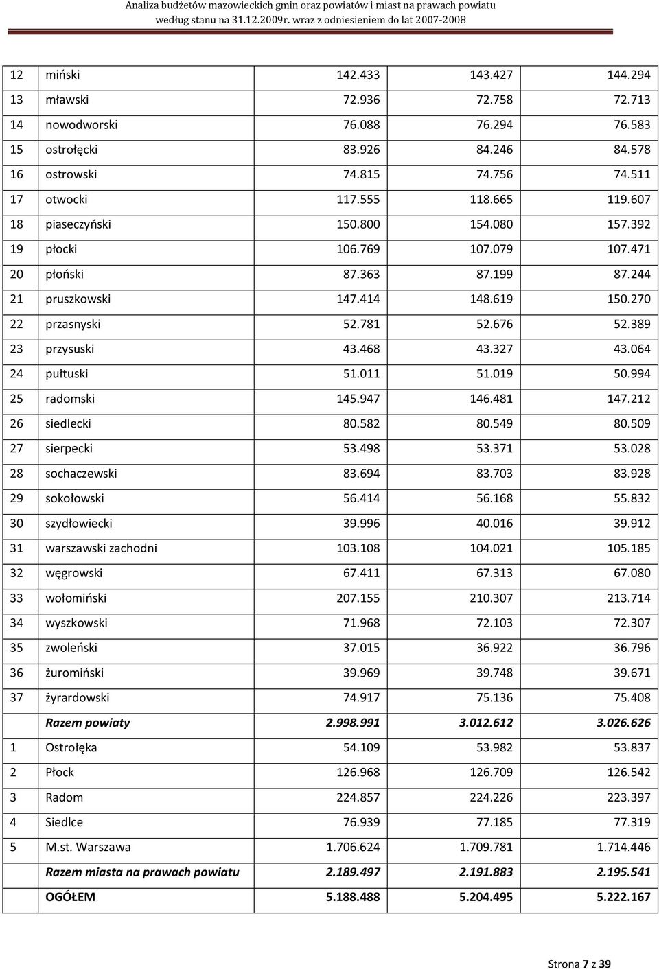 389 23 przysuski 43.468 43.327 43.064 24 pułtuski 51.011 51.019 50.994 25 radomski 145.947 146.481 147.212 26 siedlecki 80.582 80.549 80.509 27 sierpecki 53.498 53.371 53.028 28 sochaczewski 83.