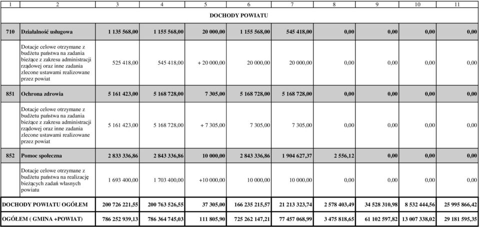 161 423,00 5 168 728,00 7 305,00 5 168 728,00 5 168 728,00 0,00 0,00 0,00 0,00 Dotacje celowe otrzymane z budżetu państwa na zadania bieżące z zakresu administracji rządowej oraz inne zadania zlecone