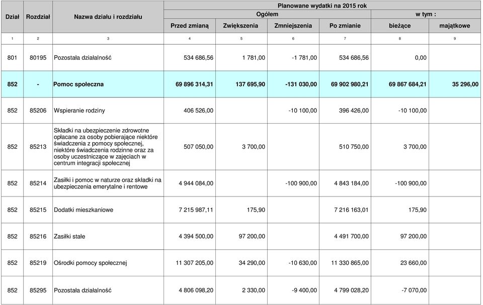 100,00 396 426,00-10 100,00 852 85213 Składki na ubezpieczenie zdrowotne opłacane za osoby pobierające niektóre świadczenia z pomocy społecznej, niektóre świadczenia rodzinne oraz za osoby