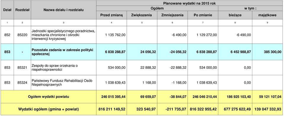 056,32-24 056,32 6 838 288,87 6 452 988,87 385 300,00 Zespoły do spraw orzekania o 853 85321 534 000,00 22 888,32-22 888,32 534 000,00 0,00 niepełnosprawności Państwowy Fundusz Rehabilitacji Osób 853