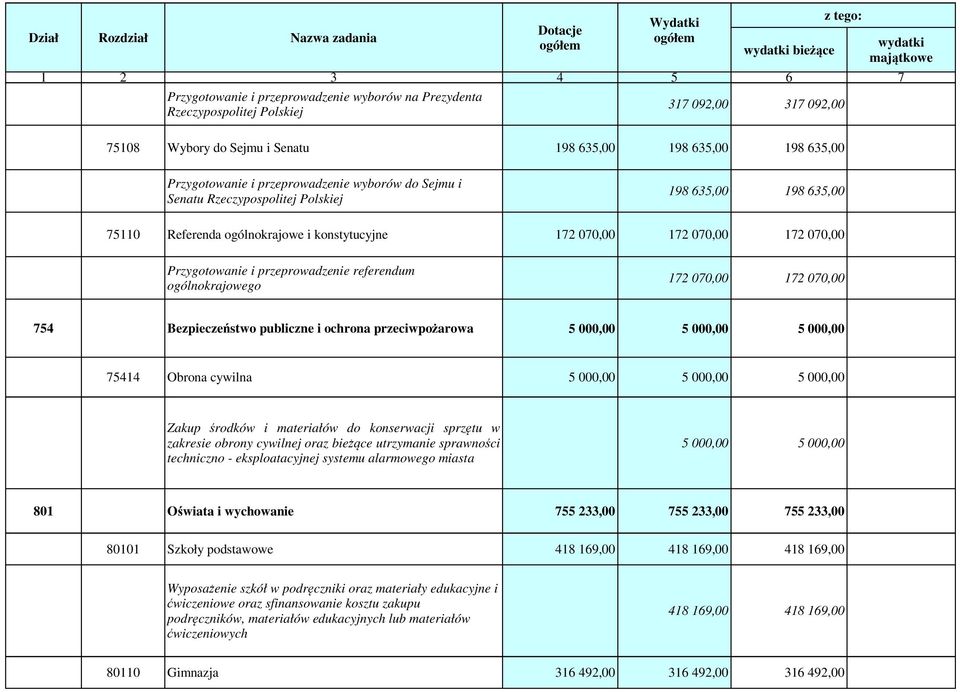 ogólnokrajowe i konstytucyjne 172 070,00 172 070,00 172 070,00 Przygotowanie i przeprowadzenie referendum ogólnokrajowego 172 070,00 172 070,00 754 Bezpieczeństwo publiczne i ochrona przeciwpożarowa