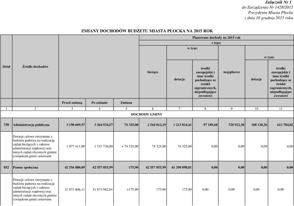 źródeł zagranicznych, niepodlegające zwrotowi Przed zmianą Po zmianie Zmiana 1 2 3 4 5 6 7 8 9 10 11 DOCHODY GMINY 750 Administracja publiczna 3 190 609,57 3 264 934,57 74 325,00 2 544 012,19 1 213