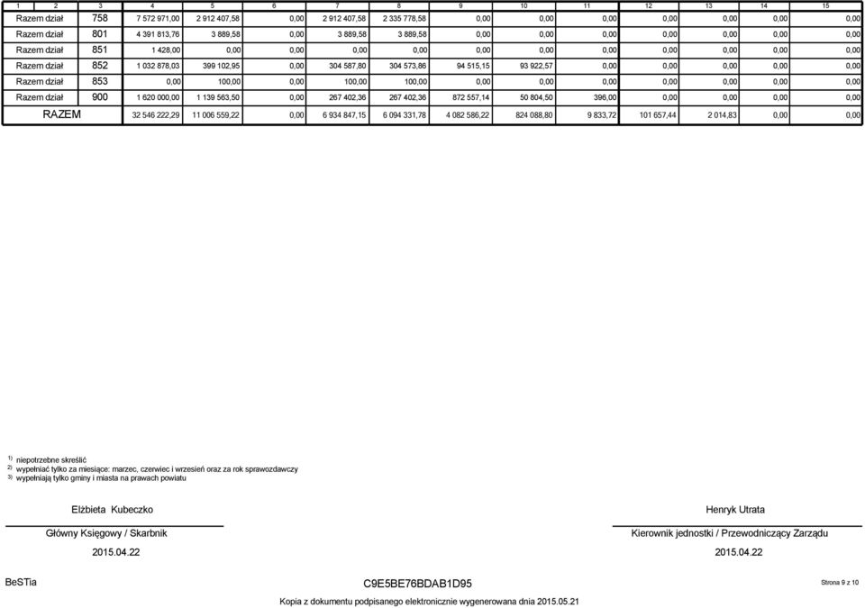 dział 853 10 10 10 Razem dział 900 1 620 00 1 139 563,50 267 402,36 267 402,36 872 557,14 50 804,50 396,00 RAZEM 32 546